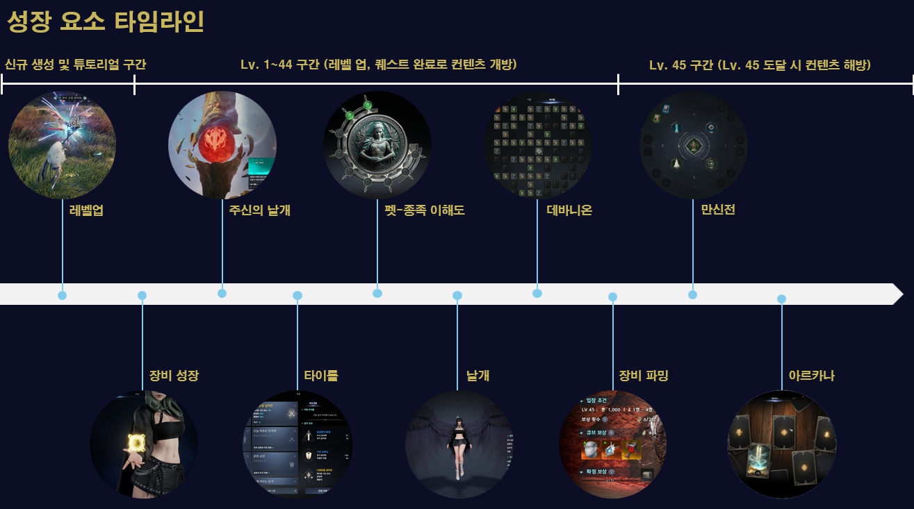 성장 요소 타임라인